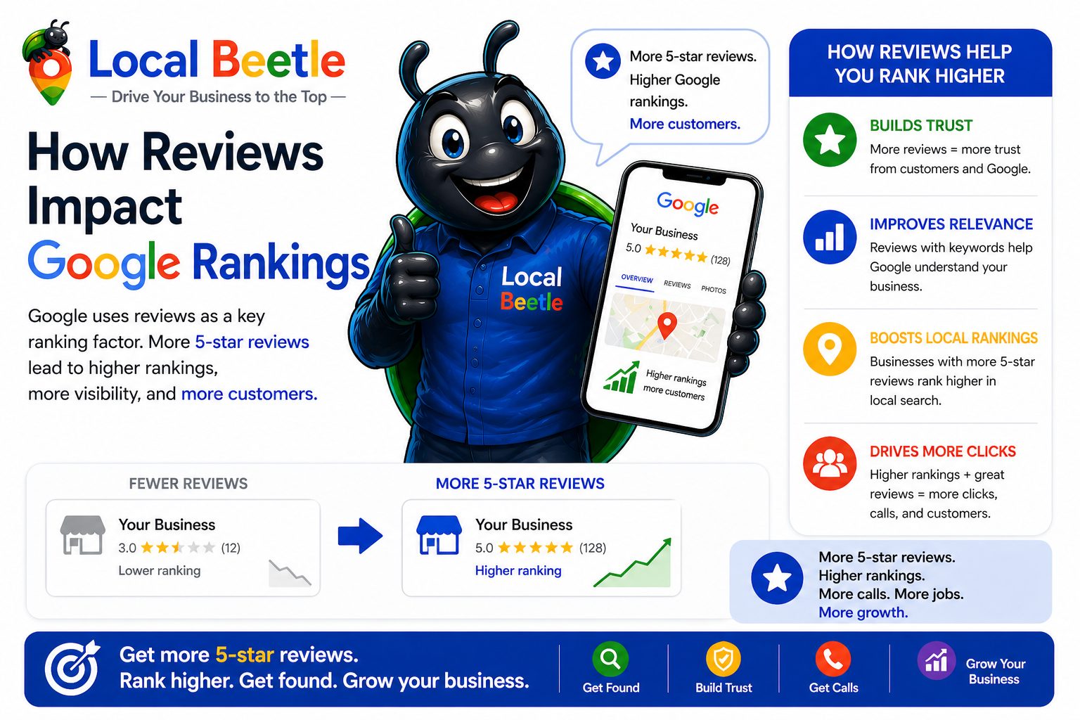 How Reviews Impact Google Rankings on Google Business Profile