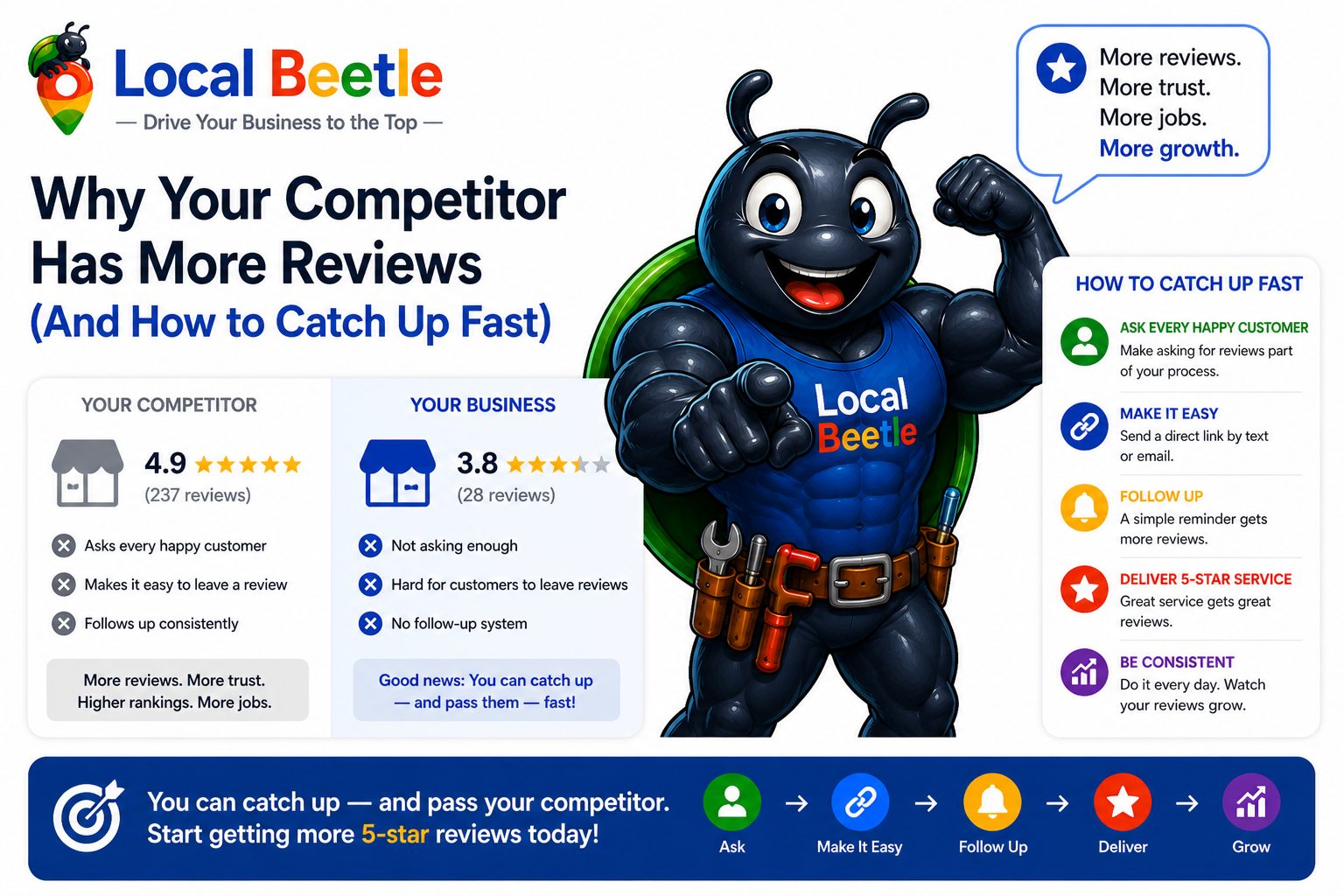 Why Your Competitor Has More Reviews (And How to Catch Up Fast)