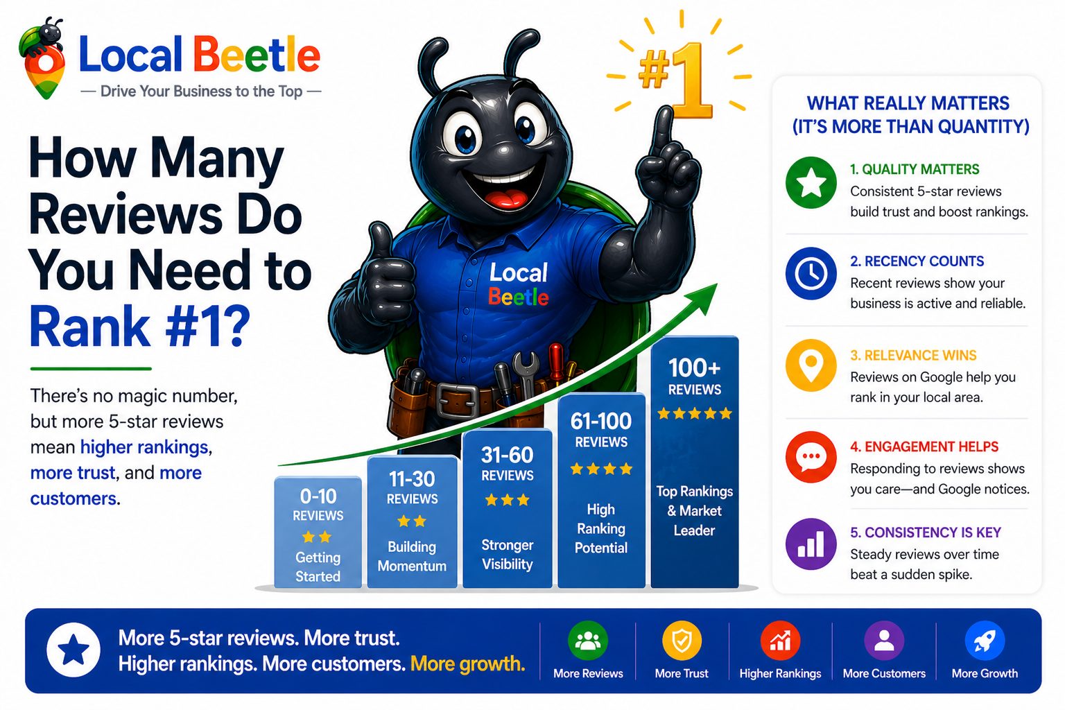 How Many Reviews Do You Need to Rank #1?