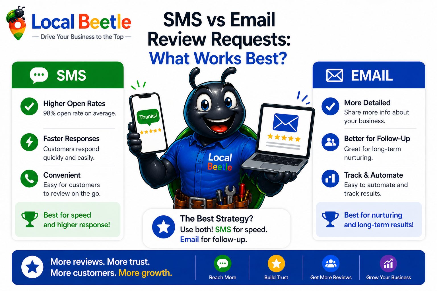 SMS vs Email Review Requests What Works Best?