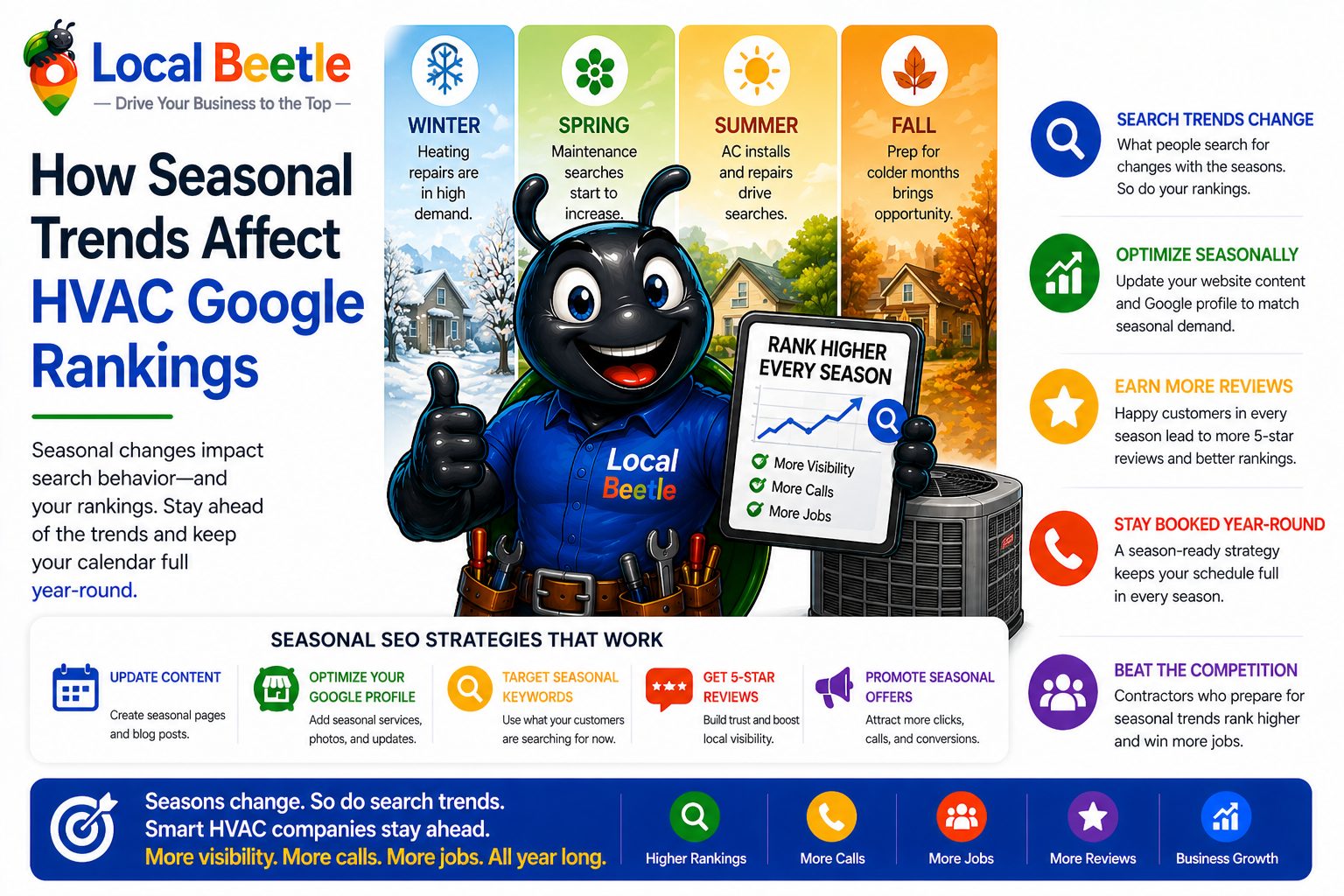 How Seasonal Trends Affect HVAC Google Rankings
