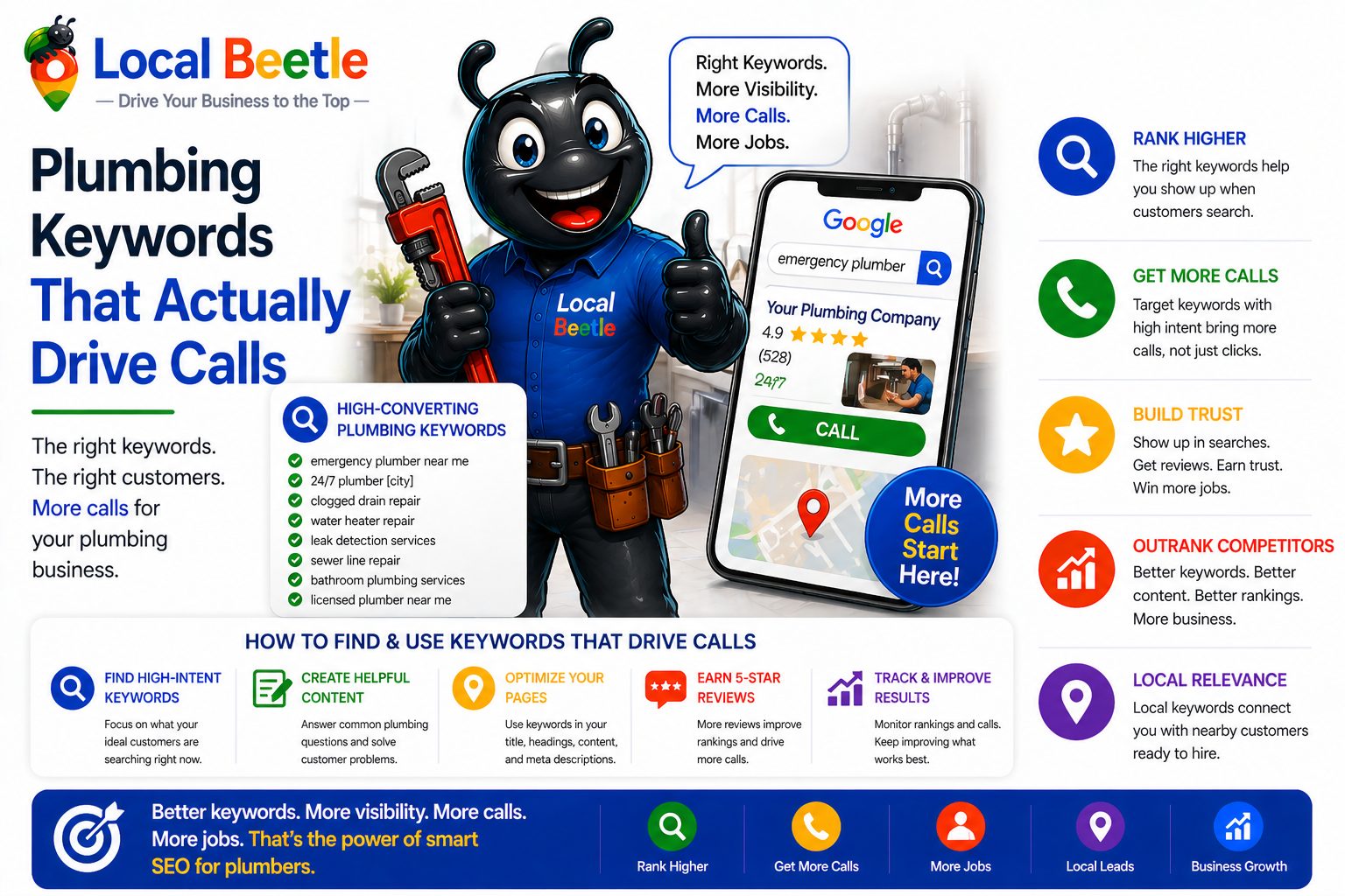 Plumbing Keywords That Actually Drive Calls